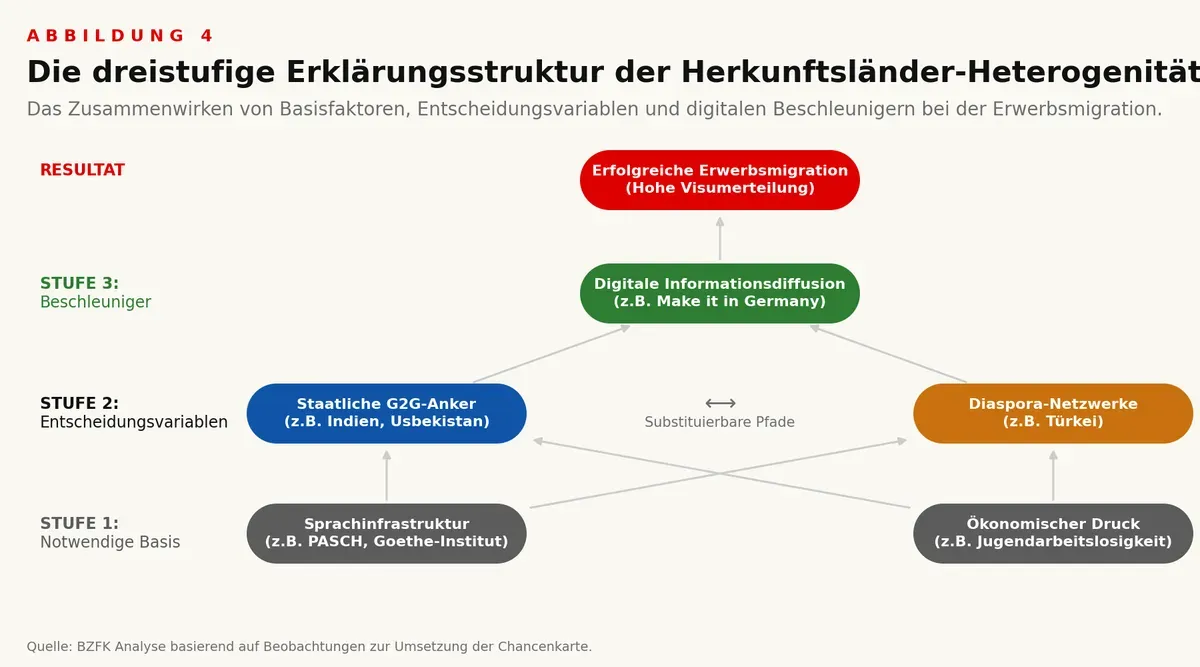 ABBILDUNG 4 Die dreistufige Erklärungsstruktur der Herkunftsländer-Heterogenität