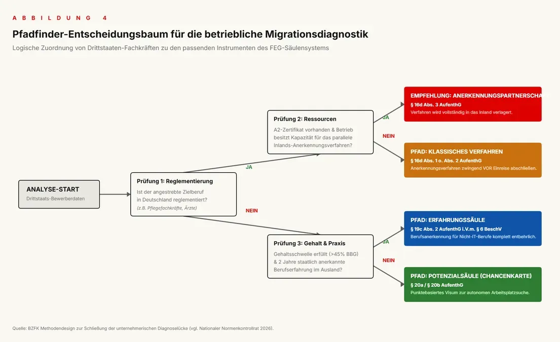 ABBILDUNG 4 Pfadfinder-Entscheidungsbaum für die betriebliche Migrationsdiagnostik