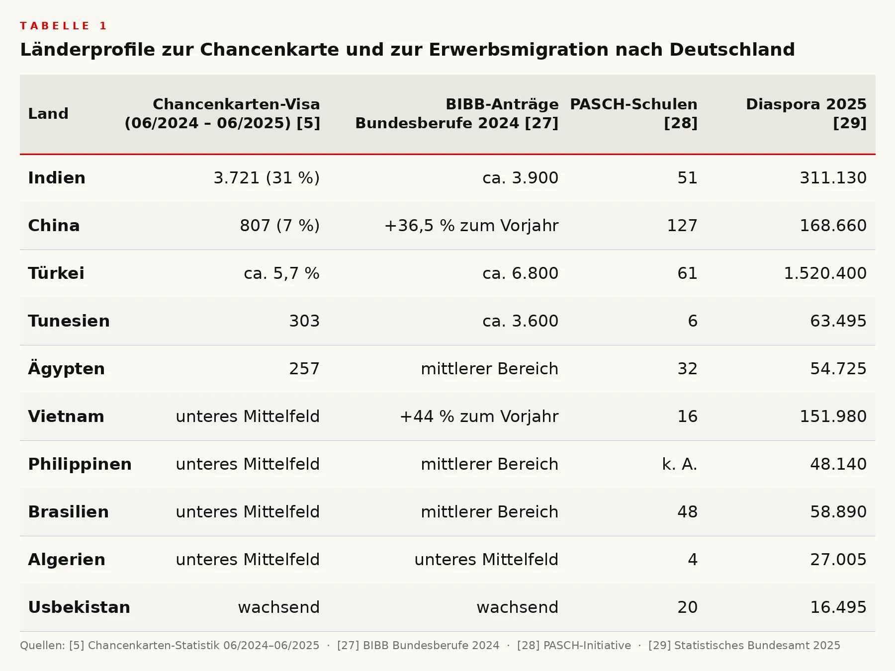 tabelle-1-laenderprofile-chancenkarte
